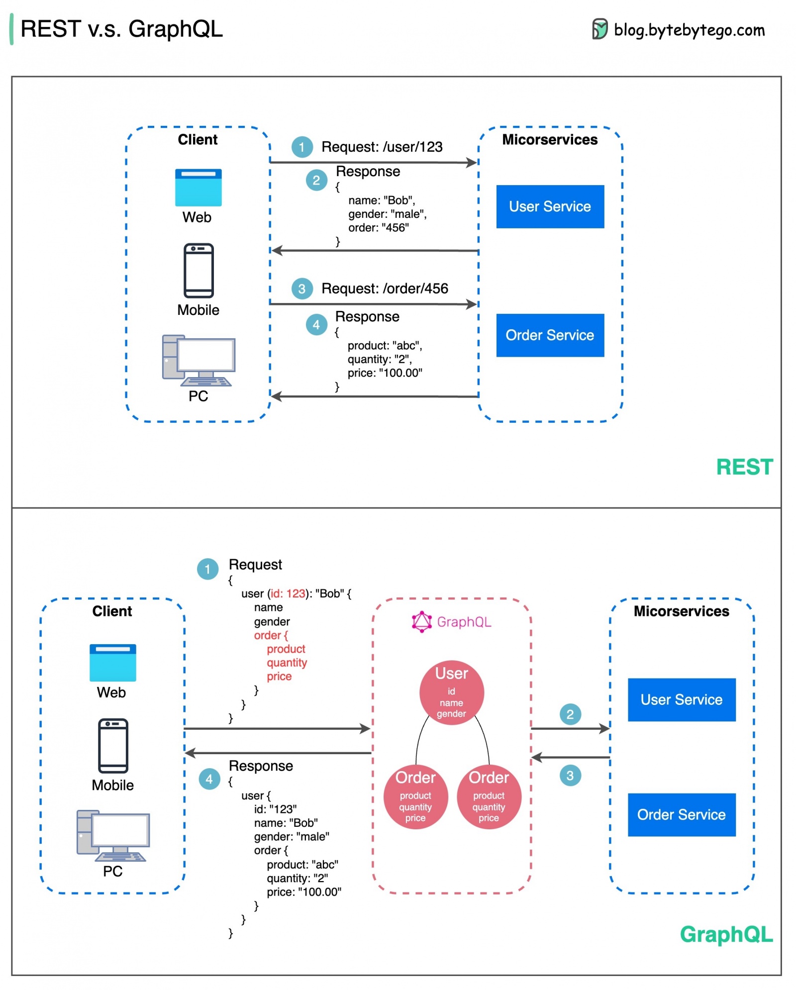 System Design 101 - 3