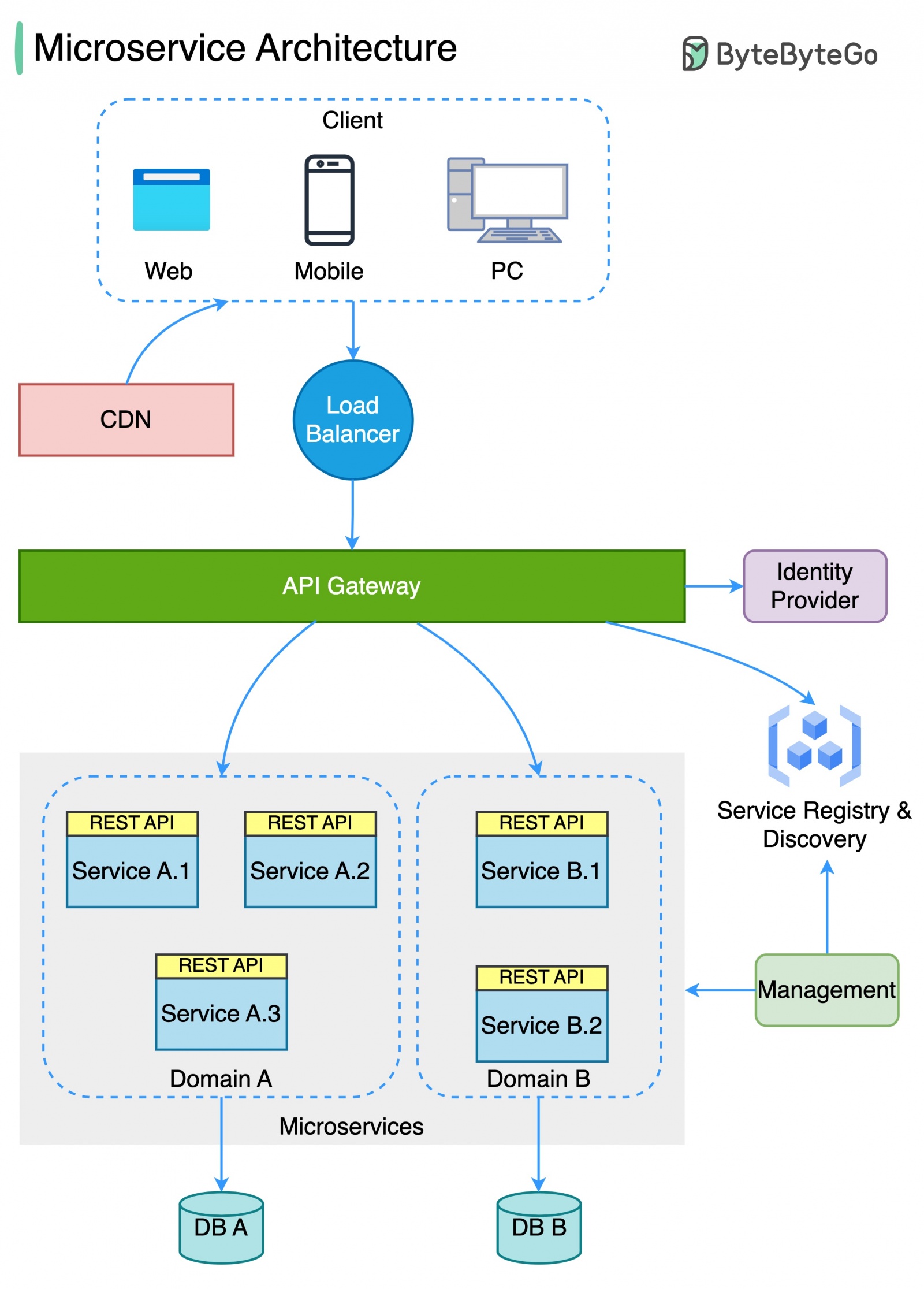 System Design 101 - 32