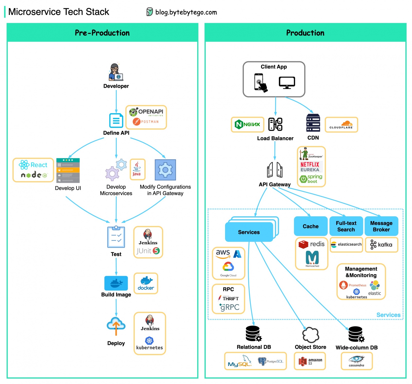 System Design 101 - 35