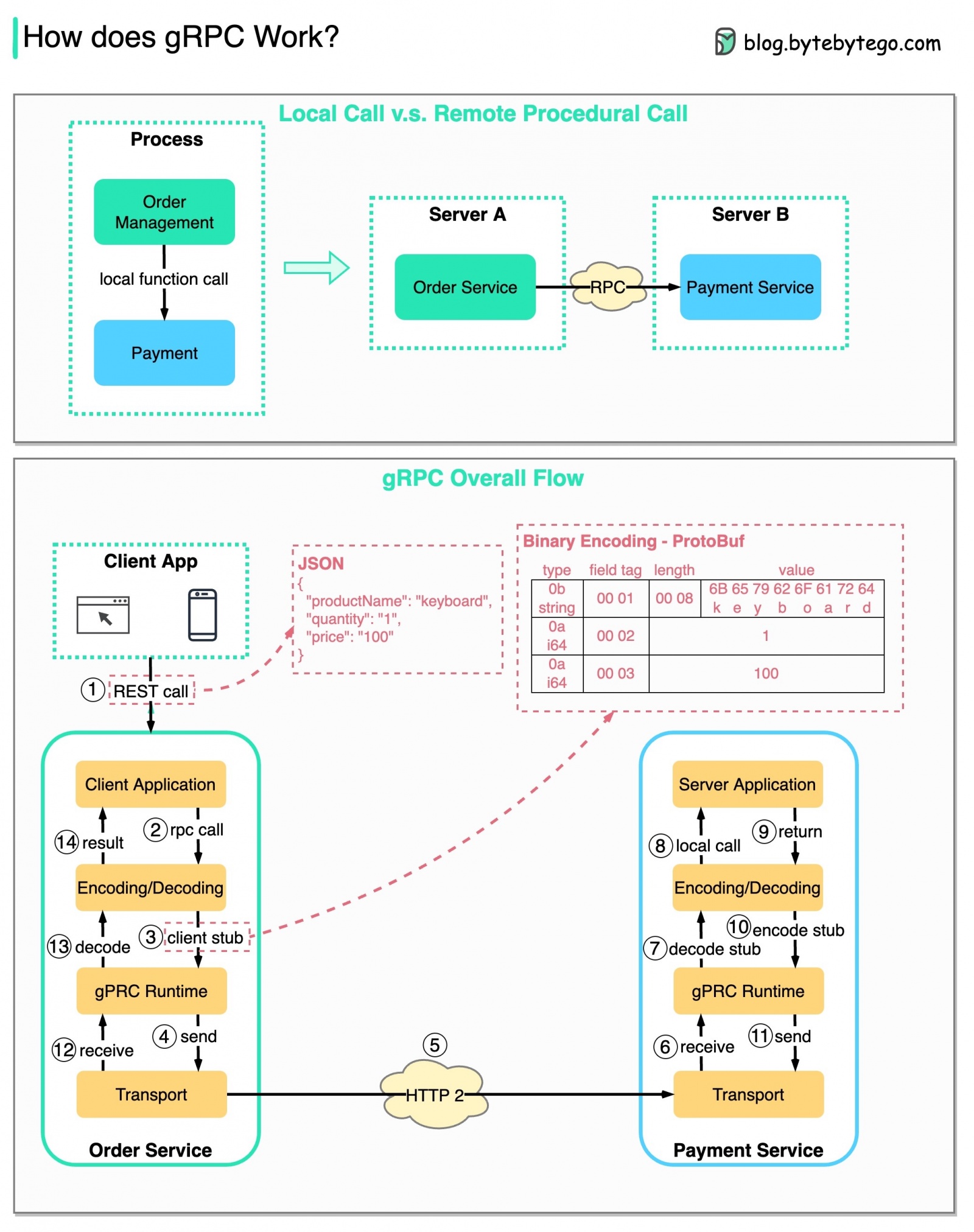 System Design 101 - 4