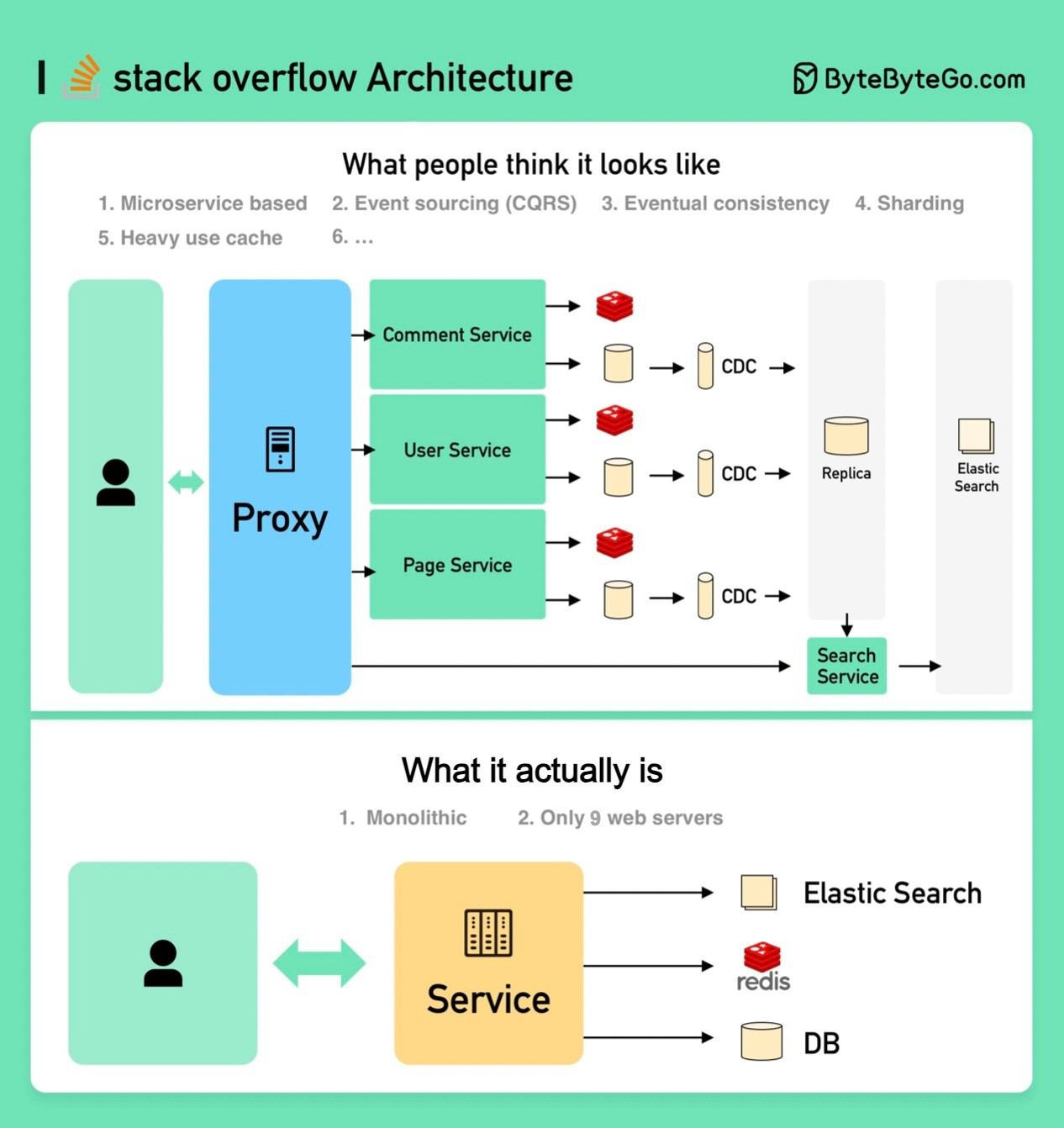 System Design 101 - 64