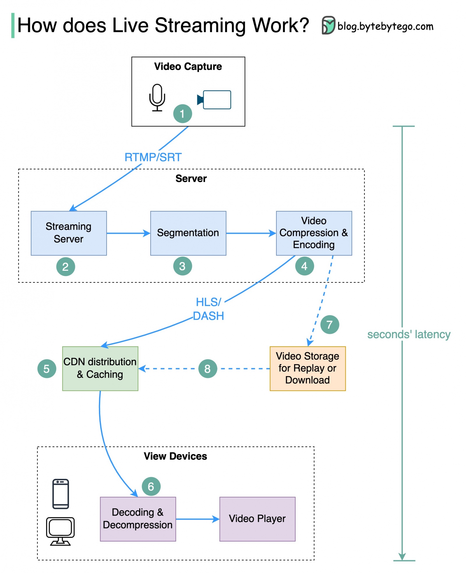 System Design 101 - 68