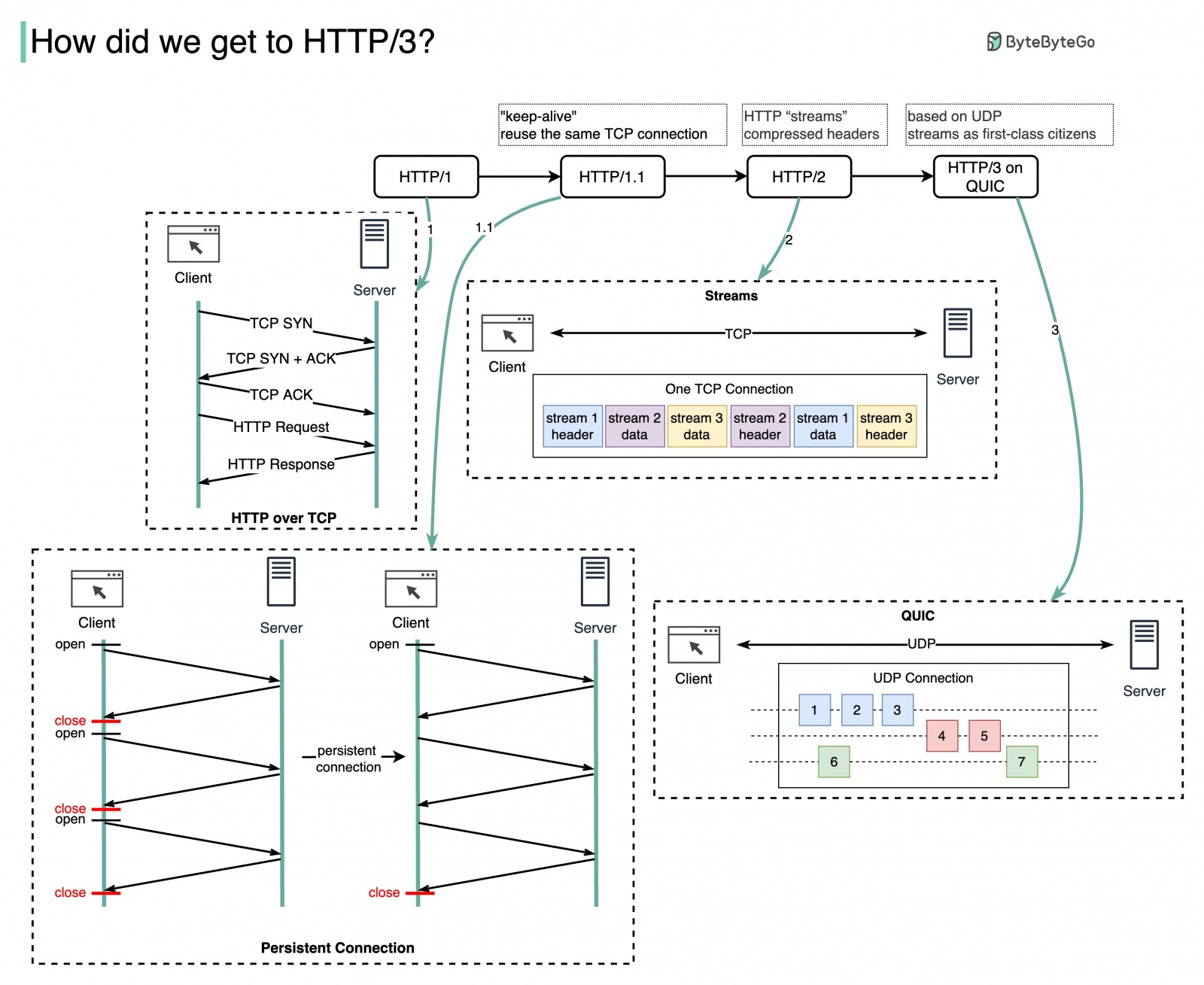 System Design 101 - 7