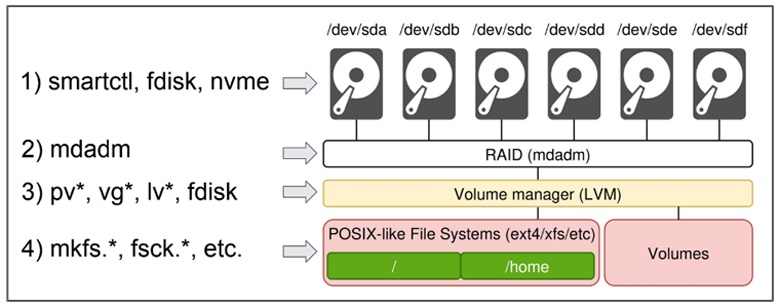 Переизобретаем файловую систему: (Open)ZFS - 7