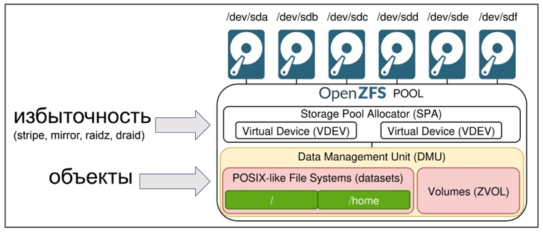 Переизобретаем файловую систему: (Open)ZFS - 8