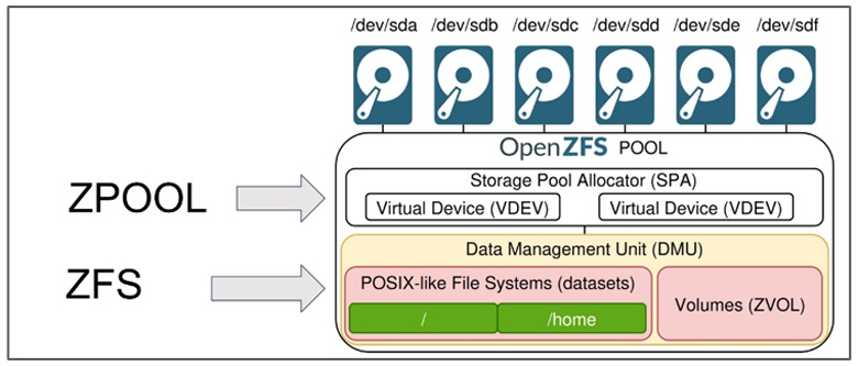 Переизобретаем файловую систему: (Open)ZFS - 9