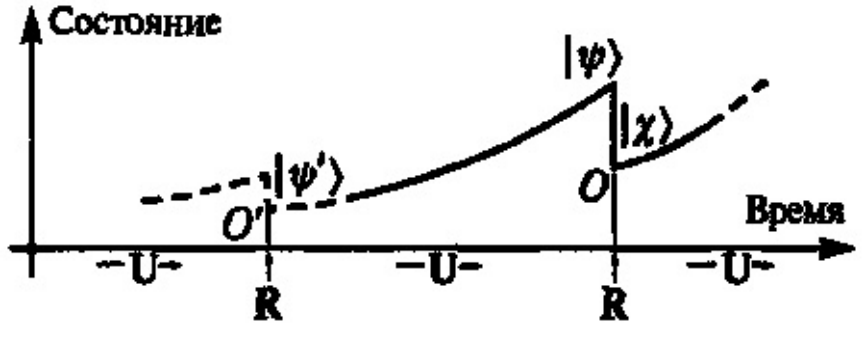 Временная эволюция вектора состояния: гладкая унитарная эволюция U (в соответствии с уравнением Шредингера), перемежаемая с разрывной редукцией R вектора состояния. Иллюстрация из книги Роджера Пенроуза "Новый ум короля".