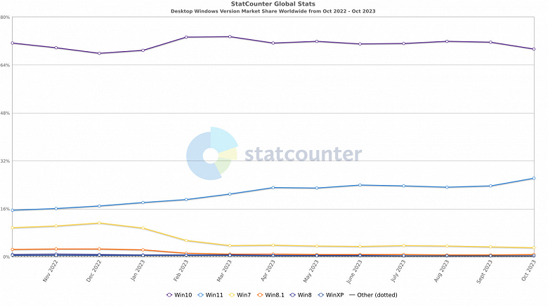 Windows 11 наконец-то преодолела рубеж в 25% от общего числа пользователей ОС Microsoft 