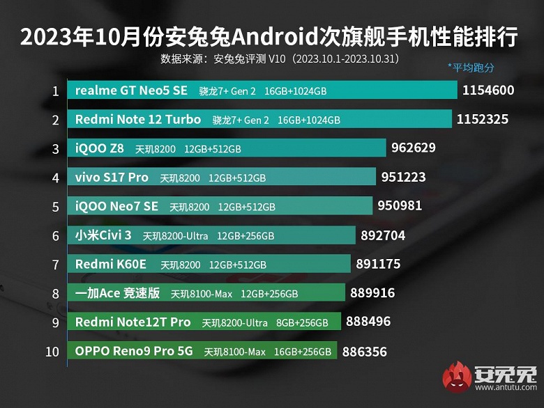 Redmi Note 12 Turbo и Realme GT Neo5 SE равных нет: свежий рейтинг субфлагманов AnTuTu