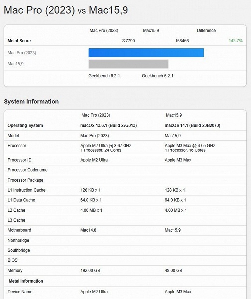 Вот бы так умели Intel или Nvidia. Новая SoC Apple M3 Max с 40-ядерным GPU умудряется опережать M1 Ultra с 64-ядерным