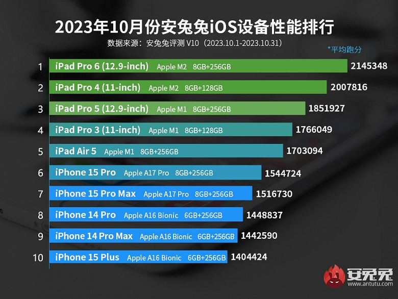 iPhone 15 Pro не попал даже в пятёрку лучших: свежий рейтинг AnTuTu самых быстрых iPhone и iPad