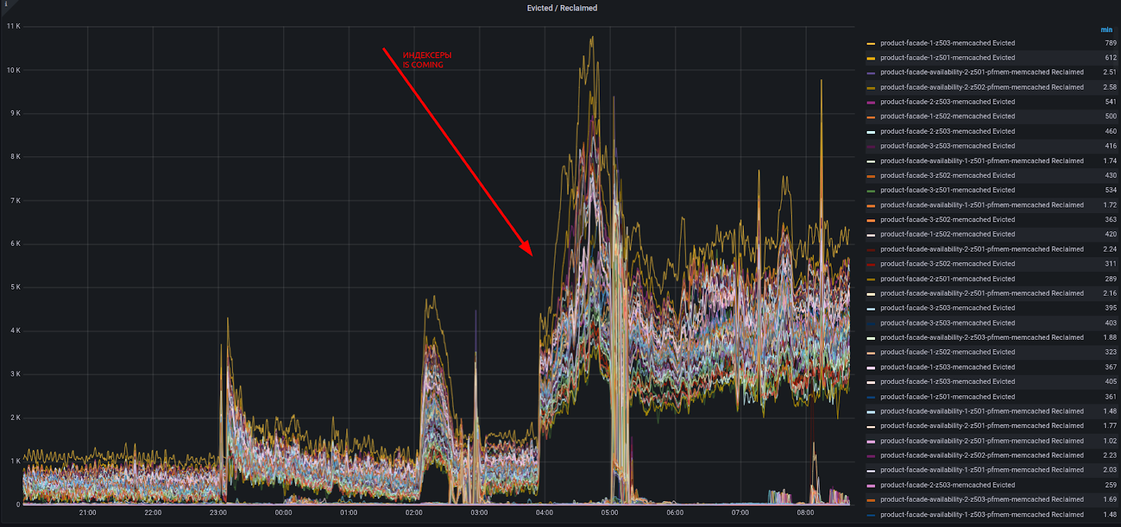 Вымывание (eviction) кэшей из шардов memcached