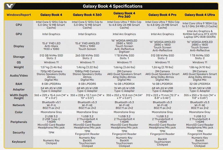 Вплоть до Core Ultra 9 и RTX 4070 Laptop. Рассекречены ноутбуки Samsung линейки Galaxy Book 4