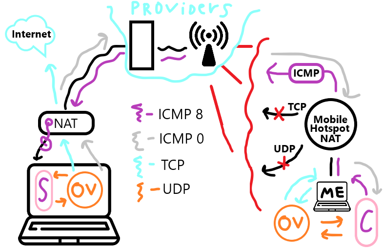 Пакуем весь трафик в Ping message, чтобы не платить за интернет | ICMP NAT traversal - 25