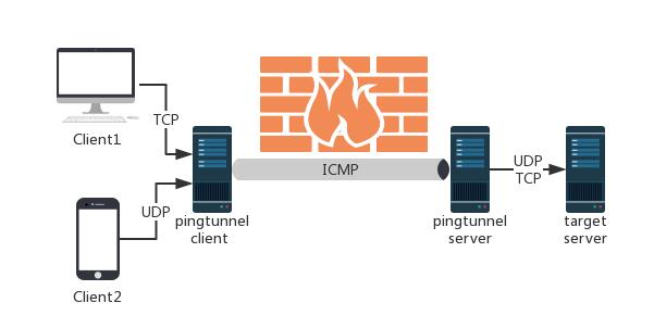 Пакуем весь трафик в Ping message, чтобы не платить за интернет | ICMP NAT traversal - 3