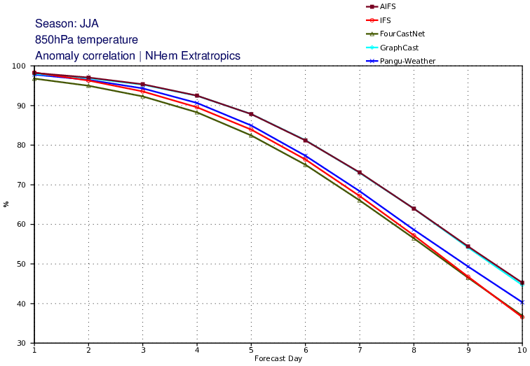 Качество прогнозирования температуры на уровне 850 hPa (1500 метров). 