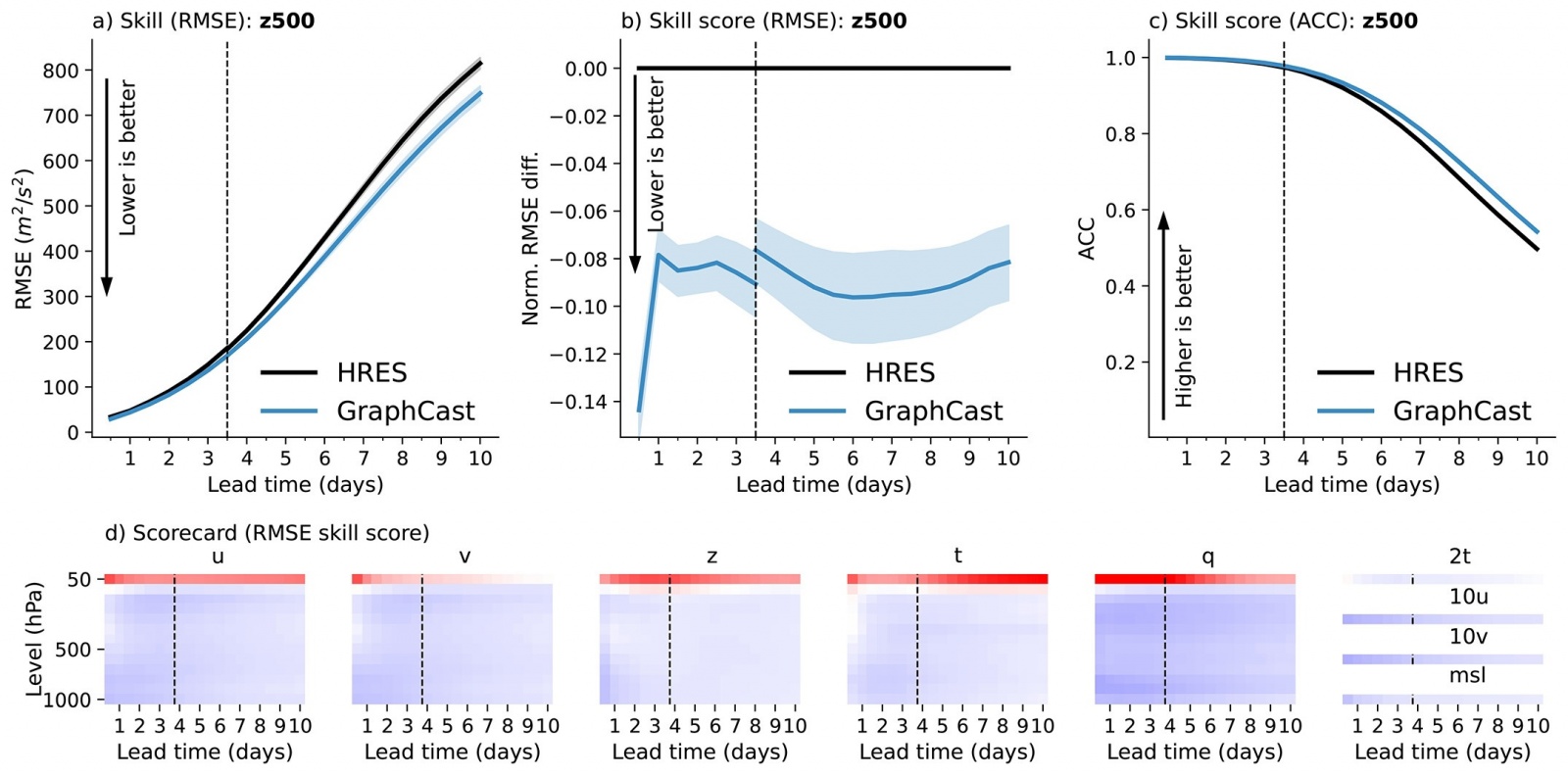 Превосходство GraphCast над HRES от ECMWF 