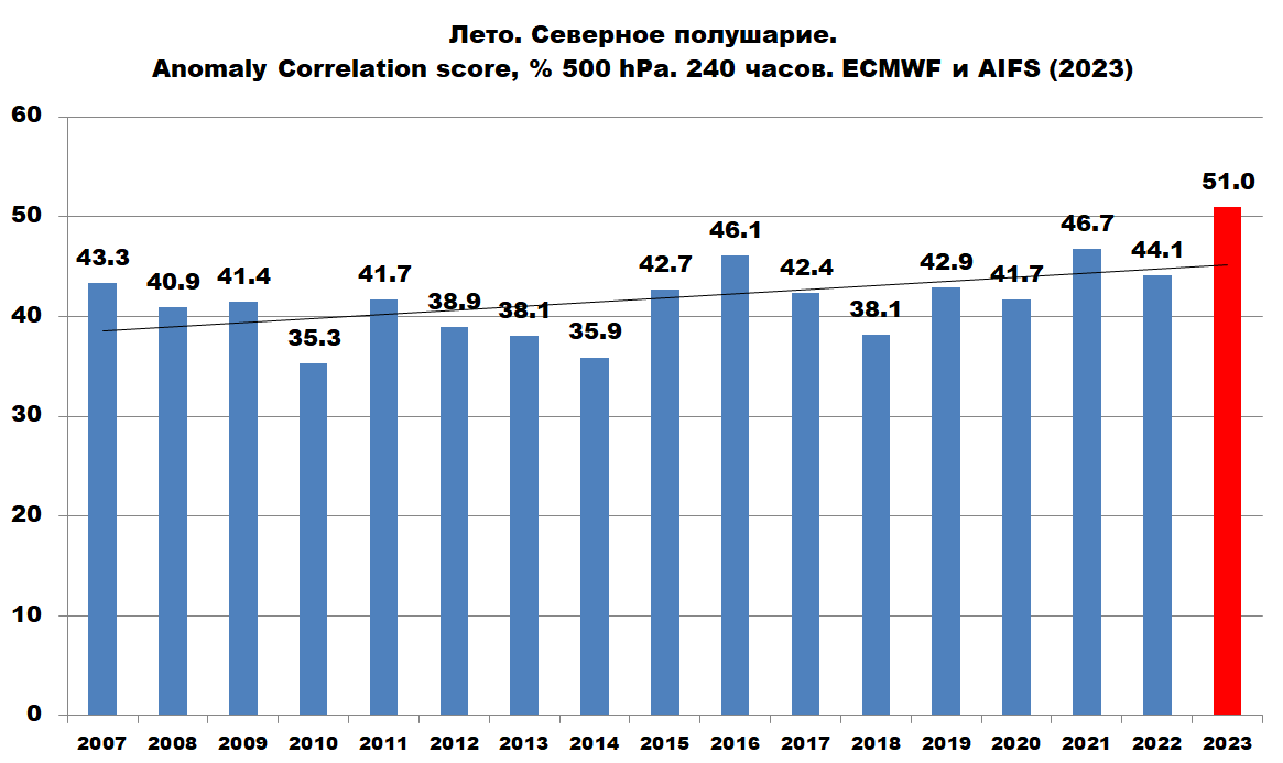 Качество прогнозирования высоты изобарической поверхности 500 hPa. 10 суток. Лето. Северное полушарие. Синие столбики - гидродинамический прогноз ECMWF. Красный столбик - прогноз нейросетевой модели AIFS от ECMWF 