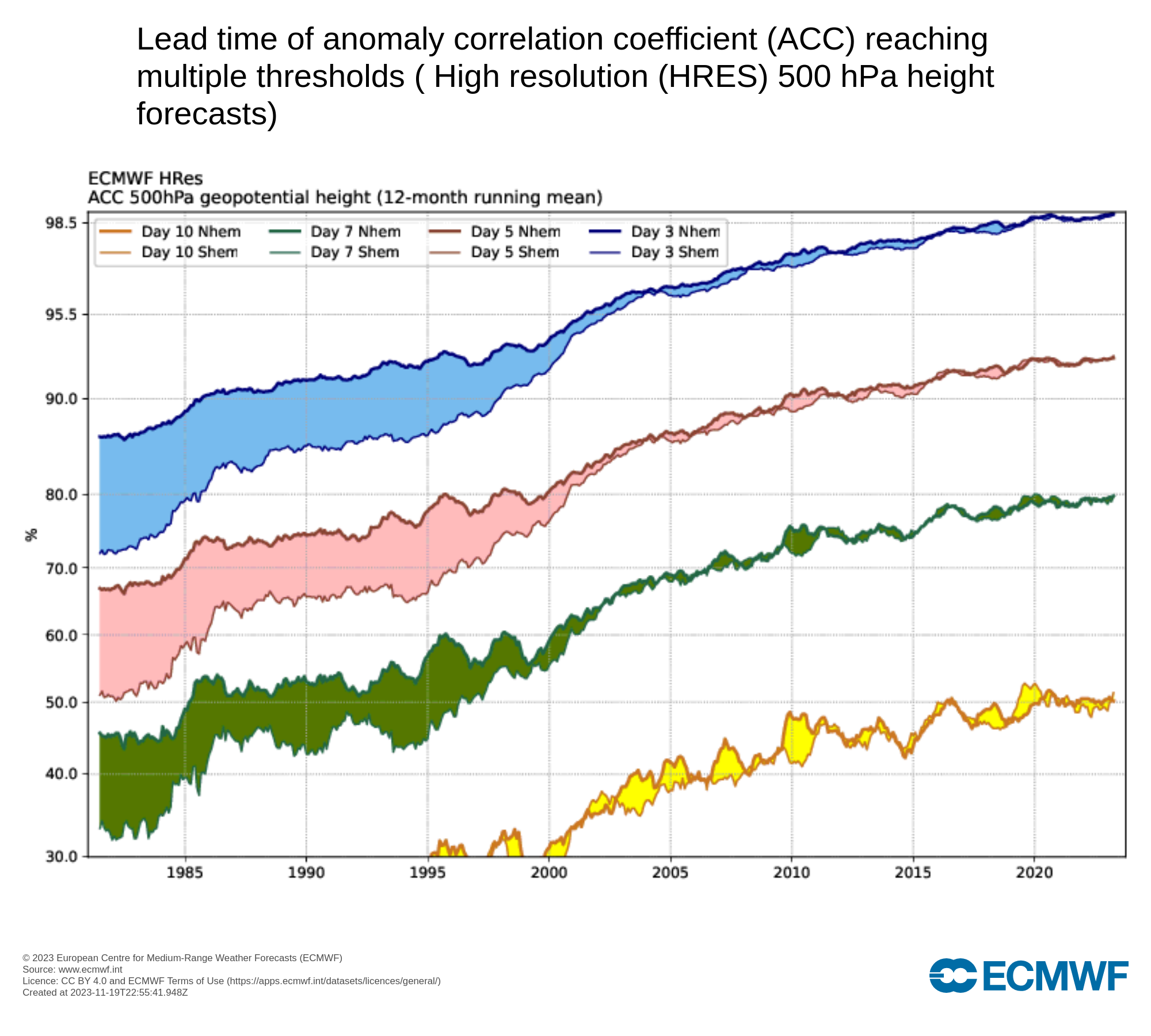 Качество прогнозов ECMWF на 3, 5, 7 и 10 суток. 500 hPa, Коэффициент корреляции аномалий. 