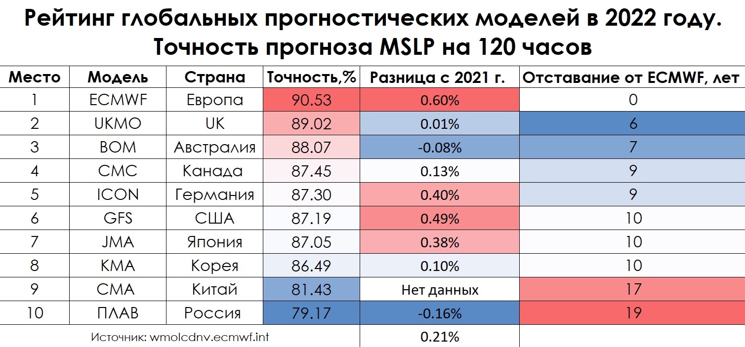 Рейтинг глобальных прогностических моделей в 2022 году. Точность прогноза MSLP на 120 часов. Данные: ВМО 