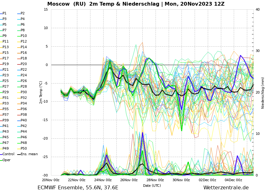 Ансамблевый прогноз температуры и осадков для Москвы. Ансамбль ECMWF 