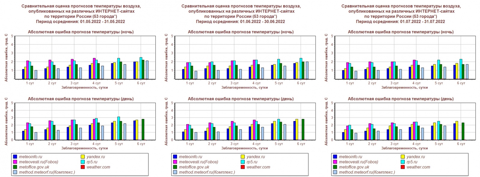 Сравнительная оценка прогнозов температуры воздуха. 53 города России. Гидрометцентр России. Май-июль 2022 года. 