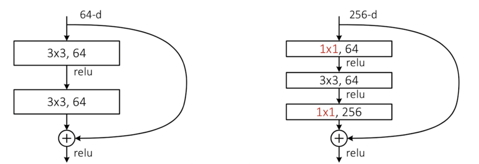 Характерные блоки ResNet-18 (слева) и ResNet-50 (справа)