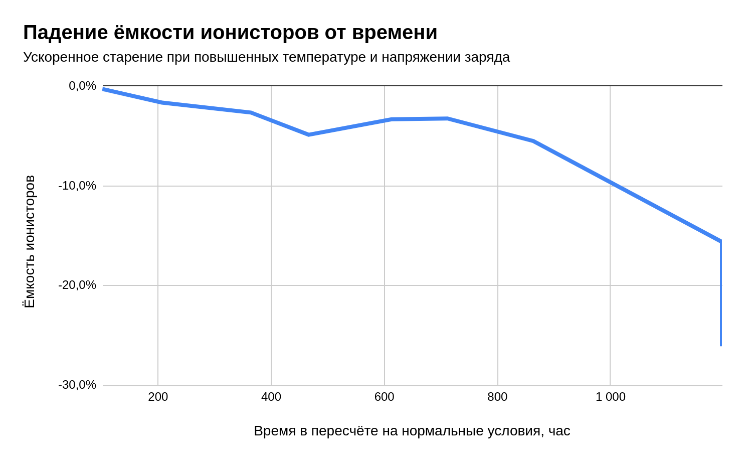 Диаграмма