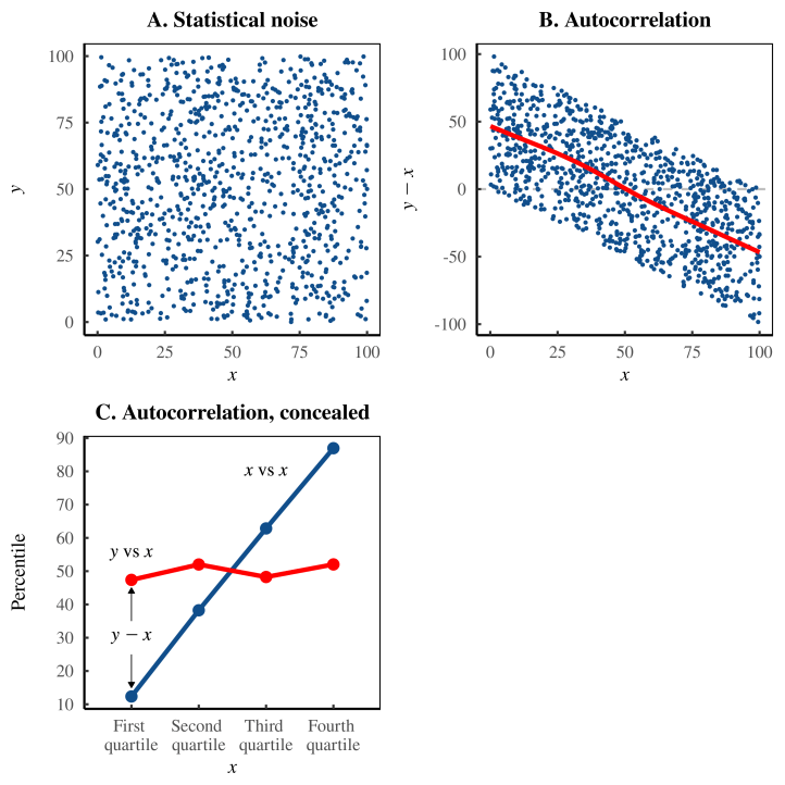 Рисунок 10: Отказ от психологически окрашенных данных. Этот рисунок повторяет анализ, показанный на рисунках 7-9 , но исключает восприятие, что мы имеем дело с человеческой психологией . Мы работаем со случайными величинами x и y , которые получены из равномерного распределения. Панель А показывает, что переменные совершенно некоррелированы. Панель B показывает, что когда мы строим график зависимости y – x от x , мы получаем сильную корреляцию. Но это потому, что мы соотнесли x с собой. На панели C мы вводим эти переменные в диаграмму Даннинга-Крюгера. Опять же, очевидный эффект сводится к автокорреляции — интерпретации y – x как функции x .