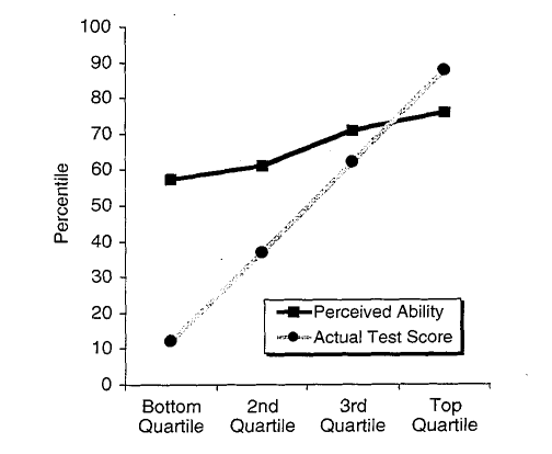 Рисунок 2: Диаграмма Даннинга-Крюгера. Из Даннинга и Крюгера (1999) . На этом рисунке показано, как Даннинг и Крюгер сообщили о своих первоначальных выводах. Они провели тест на навыки отдельных участников, а также попросили каждого оценить свои способности. Затем ученые разделили людей на четыре группы на основе их ранжированных результатов тестов. На этом рисунке сравнивается (средний) процентиль «фактического результата теста» внутри каждой группы (серая линия) со (средним) процентилем «воспринимаемых способностей». «Эффект» Даннинга-Крюгера — это разница между двумя кривыми — (очевидный) факт, что неквалифицированные люди переоценивают свои способности.