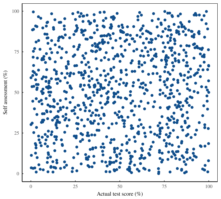           Рисунок 7: Неудачная репликация. На этом рисунке показаны результаты мысленного эксперимента, в котором мы пытаемся воспроизвести эффект Даннинга-Крюгера. Мы приглашаем 1000 человек пройти тест на навыки и оценить свои способности. Здесь мы отображаем необработанные данные. Каждый балл представляет собой индивидуальный результат: «фактическая оценка теста» на горизонтальной оси и «самооценка» на вертикальной оси. Нет и намека на эффект Даннинга-Крюгера.         