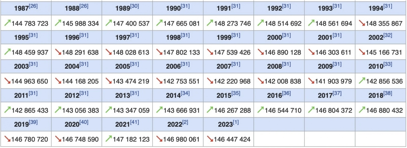 Статика численности населения с 1987 по 2023 год
