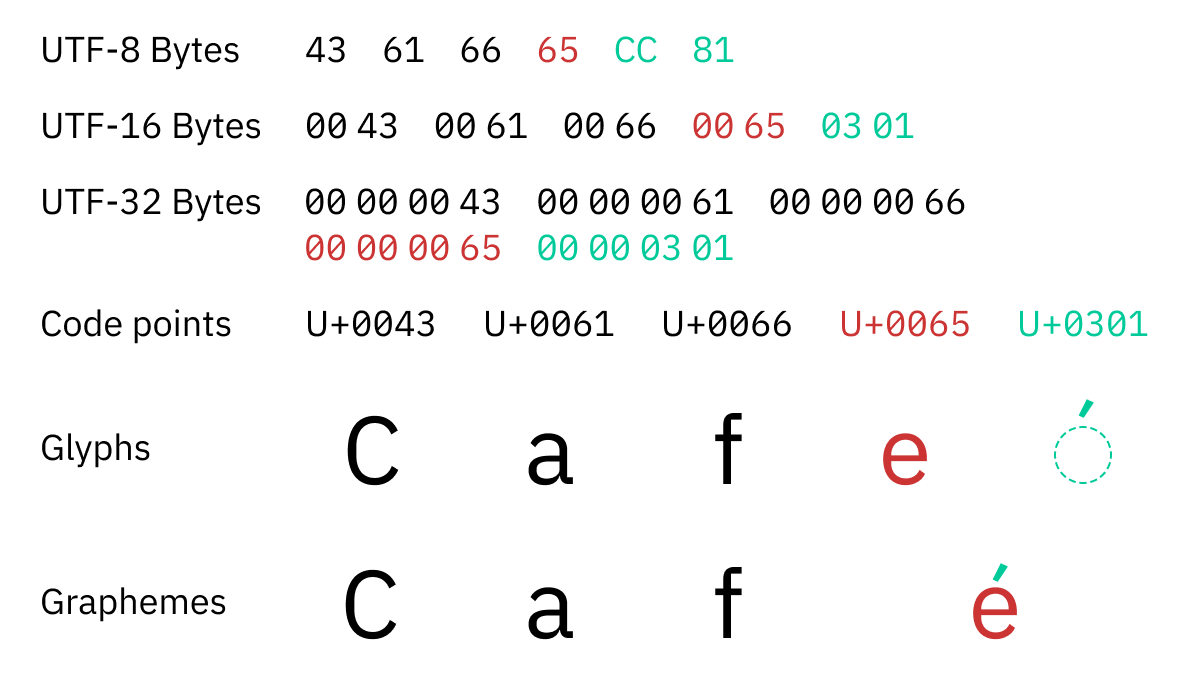 https://tonsky.me/blog/unicode/graphemes@2x.png?t=1700408675