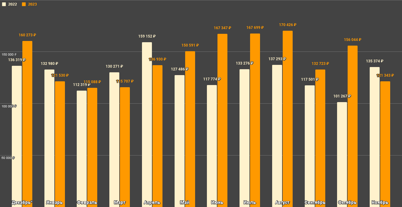 Сравнение по месяцам, очищенное от "роскоши". С мая по октябрь 2023 года жизнь была существенно дороже, чем год назад.  