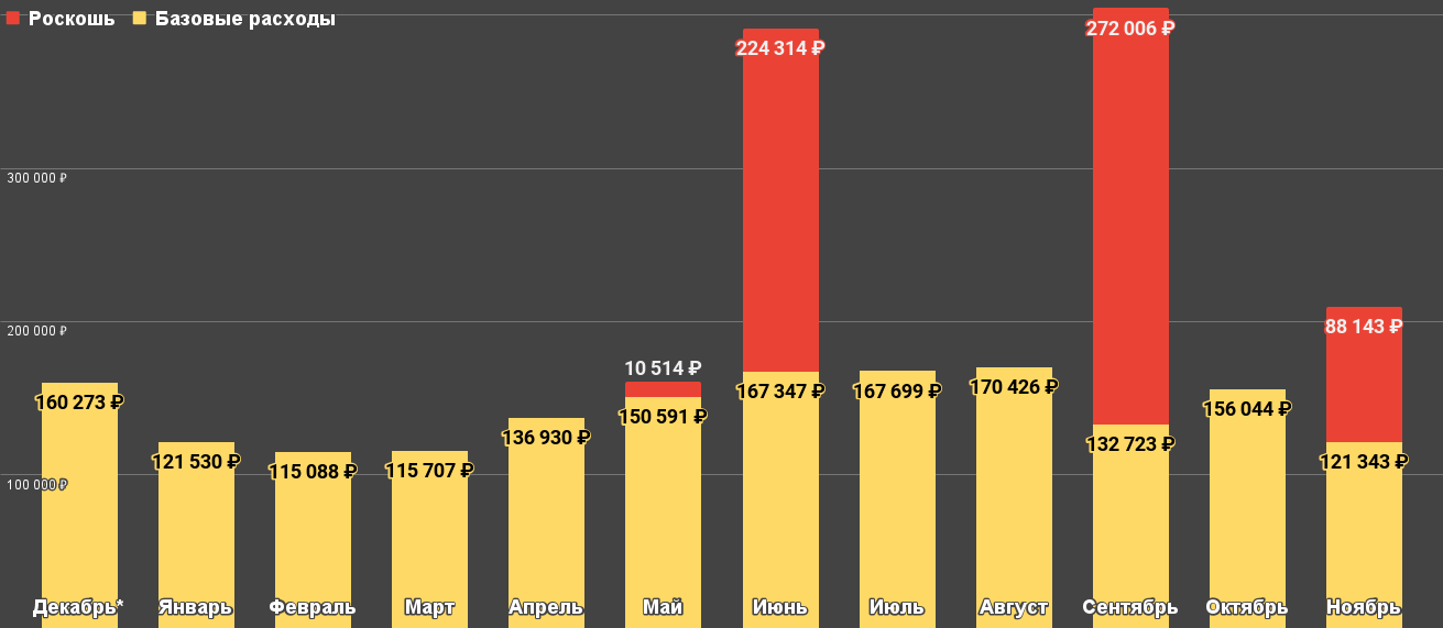 *Декабрь 2022 года  