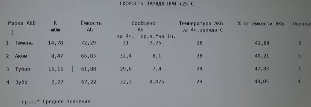 Испытания 5 отечественных автомобильных аккумуляторов в корпусе D23. Часть 4: скорость восполнения заряда - 8