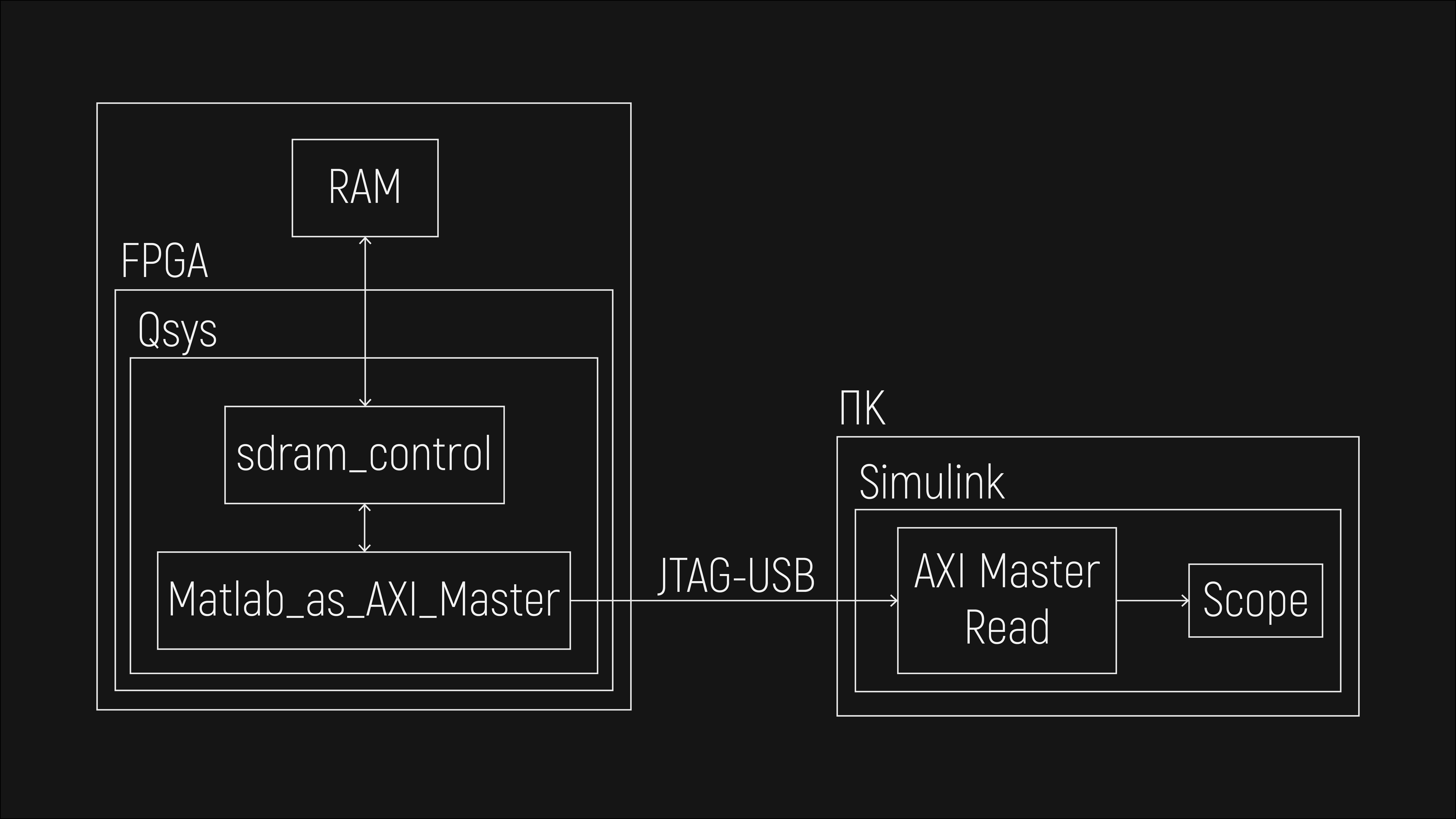 AXI Master Read