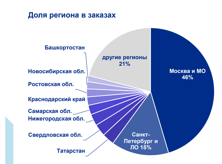 Две цивилизации. Почему пользователи технологий из мегаполисов и небольших городов живут на разных планетах - 4