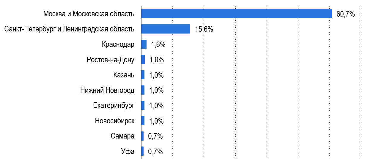 Две цивилизации. Почему пользователи технологий из мегаполисов и небольших городов живут на разных планетах - 5