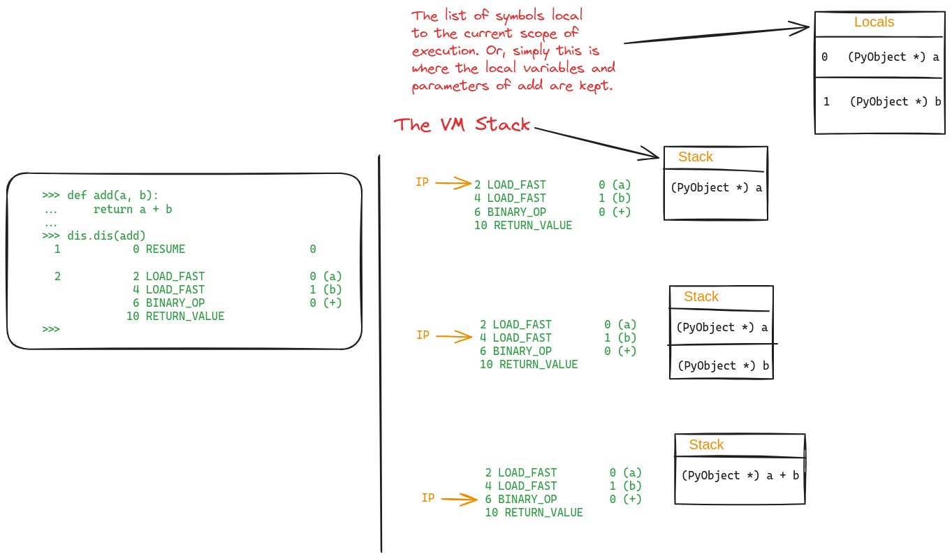 How the CPython stack based VM executes instructions