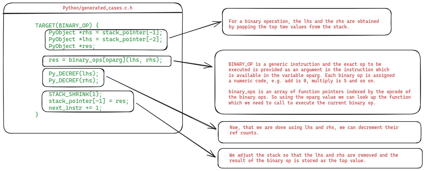 Implementation of the BINARY_OP instruction in the CPython VM