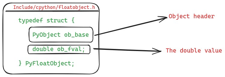 Definition of float type in CPython