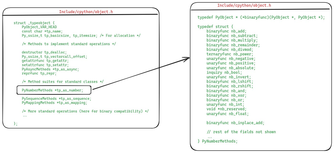 Заглядываем внутрь структуры PyNumberMethods. В поле слева представлено развёрнутое определение PyTypeObject, в котором выделено поле PyNumberMethods. В поле справа показано частичное определение PyNumberMethods
