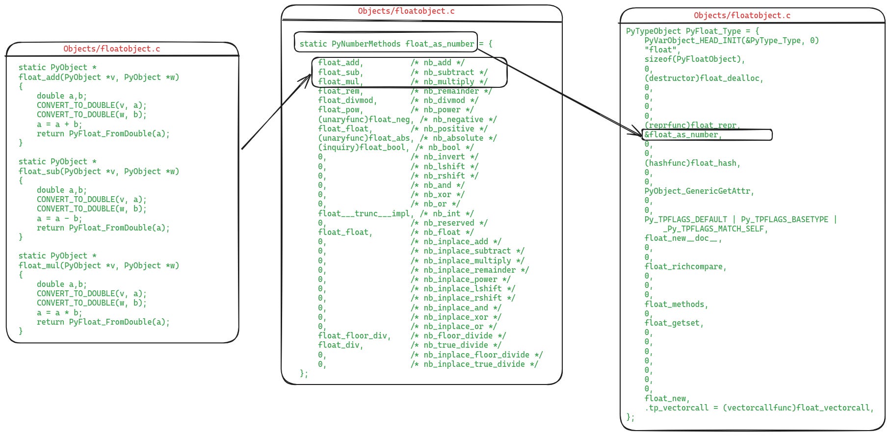 How the float type implements numeric operators and populates the function pointer table in its instance of PyTypeObject, called PyFloat_Type