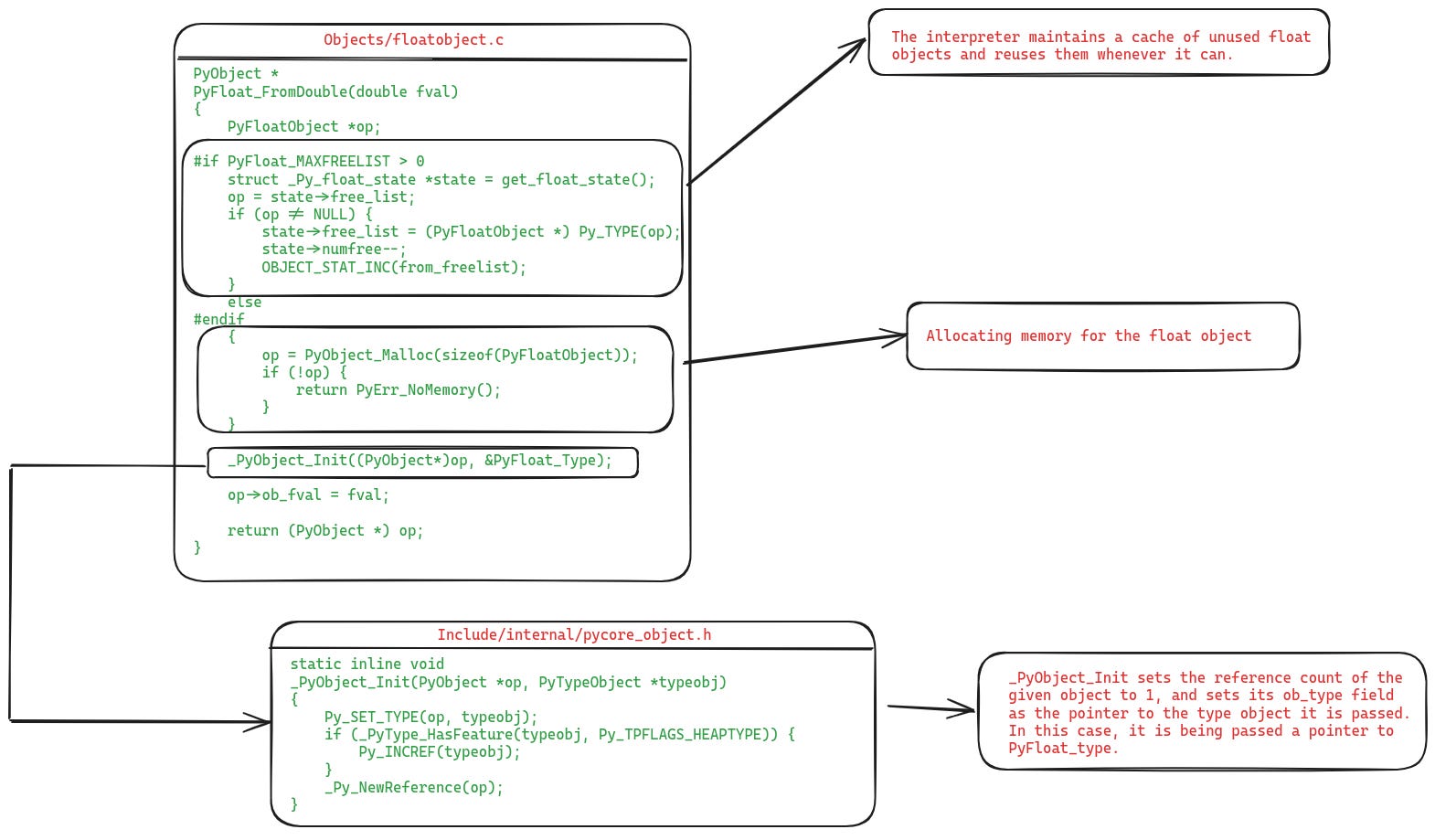 How an instance of the float type is created. Notice how it passes a pointer to PyFloat_Type in the call to _PyObject_Init to set its type.