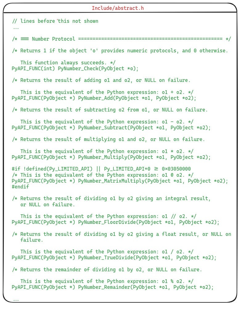 The abstract.h declares the abstract object interface, which includes functions for all the common object level operations in CPython. This figure shows a partial list of numeric operations as declared in abstract.h