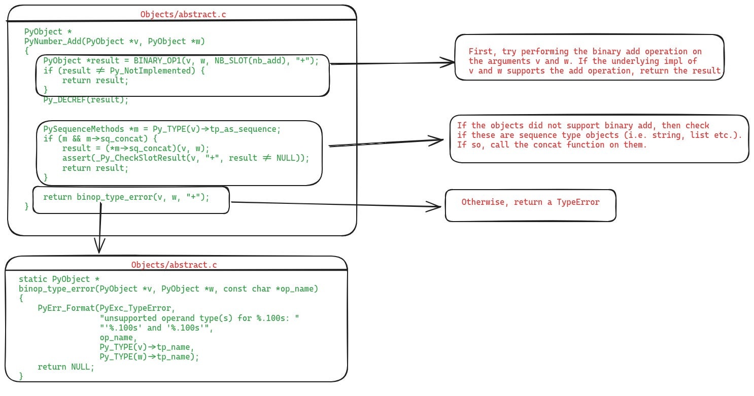 abstract.c contains implementations of the functions declared in abstrac.h. This figure shows implementation of the PyNumber_Add function