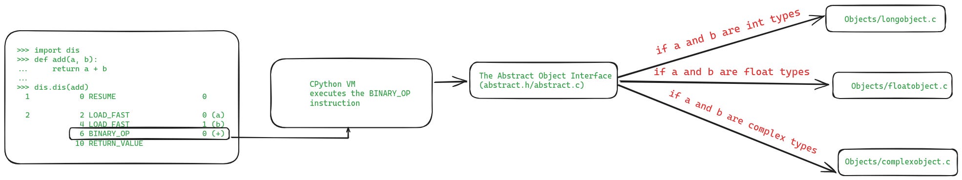 High level flow of operator execution in the CPython VM