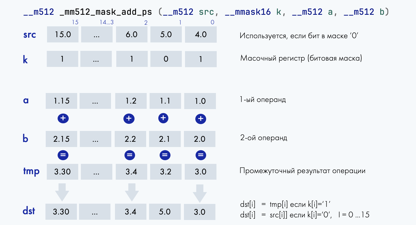 Как оптимизировать код на С для x86-процессоров: подсистема кэша и памяти, инструкции AVX-512 - 11