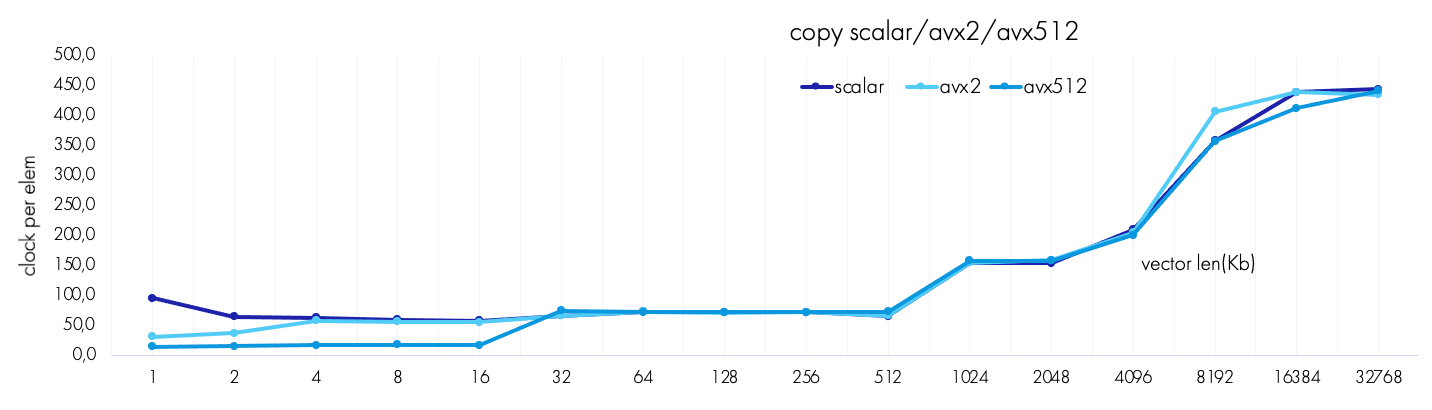 По вертикали — такты на элемент вектора. По горизонтали — длина копируемых данных.